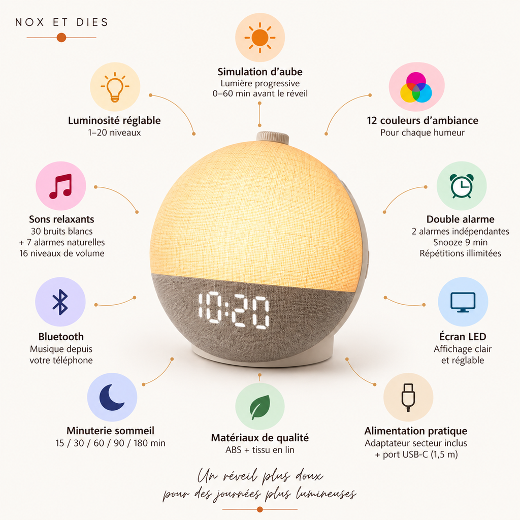 Infographie du réveil lumineux Flat Nox et Dies détaillant toutes les fonctions : simulation d'aube, couleurs d'ambiance, sons relaxants, Bluetooth, minuterie et double alarme